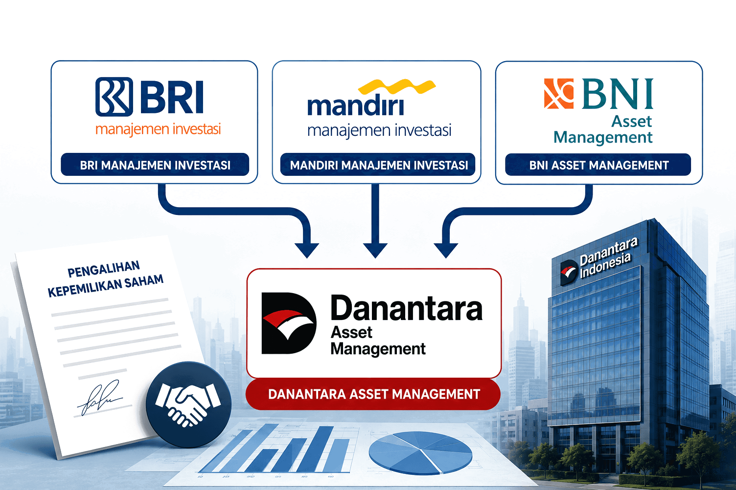 Danareksa Completes Acquisition of Himbara Banks’ Asset Management