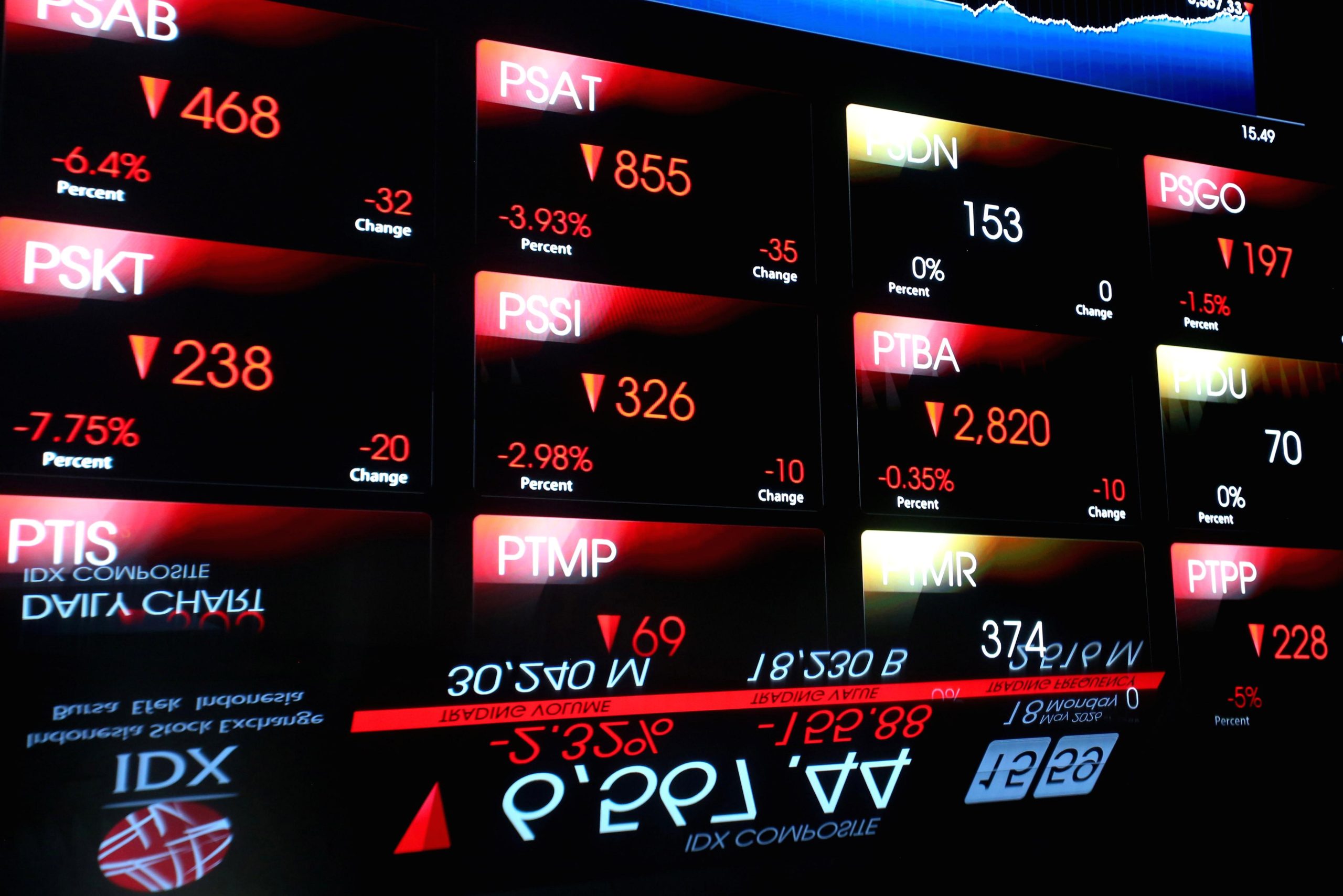 IHSG turun ke 6.334, saham indeks LQ45 AMMN, CUAN, UNTR lesu